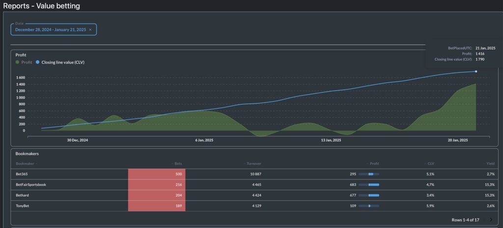 22. tammikuuta laskennallinen voitto oli realisoitunut nopeasti todelliseksi
