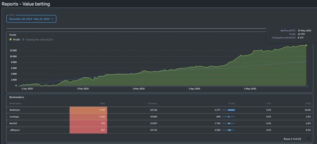 Toukokuun lopussa value betting -tavoite näytti saavutetulta jopa kirkkaasti. 31.5.2025: CLV 8173 €, voittoa 13 799 €